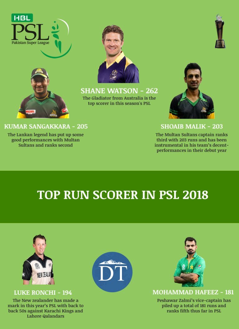 Infographic PSL top scorers Daily Times