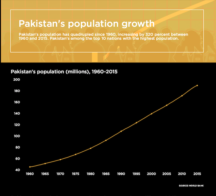 Infographic Pakistan's population growth Daily Times