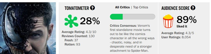 The Last Jedi Rotten Tomatoes Controversy: Critics vs Audiences 