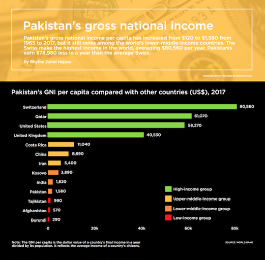 Infographic Pakistan's gross national Daily Times