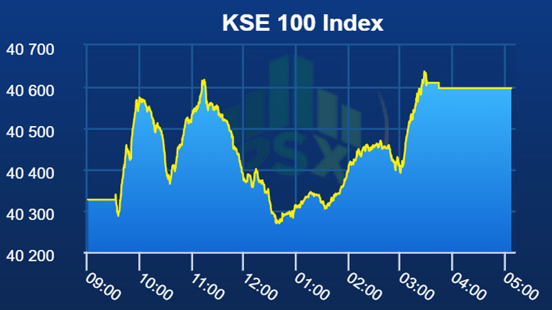 Pakistan Index Chart