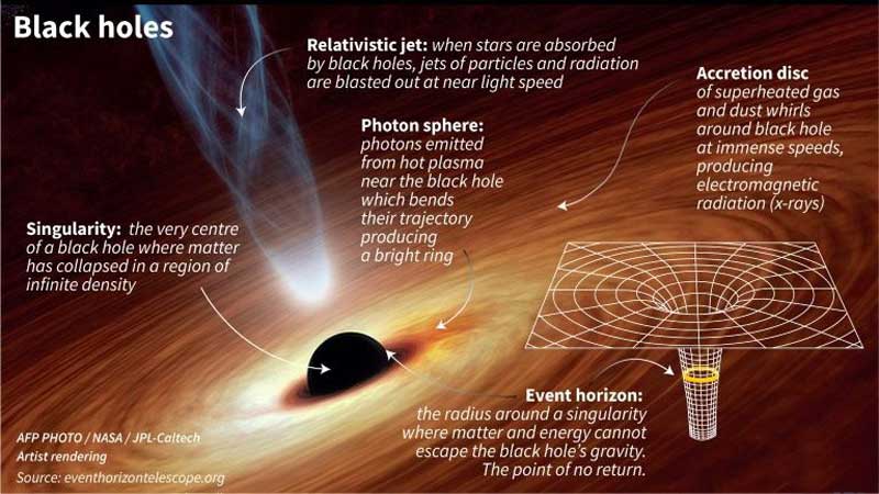 research paper black holes