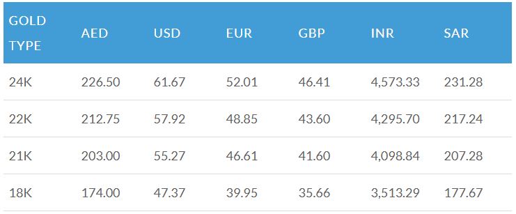 Latest-Gold-Price-Nov-22-2020-UAE-USD-GBP