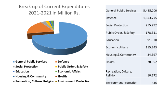budget allocation for education in pakistan 2021 22