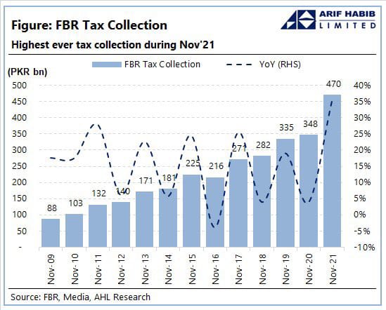 PM lauds FBR on 35pc increase in November revenues - Daily Times