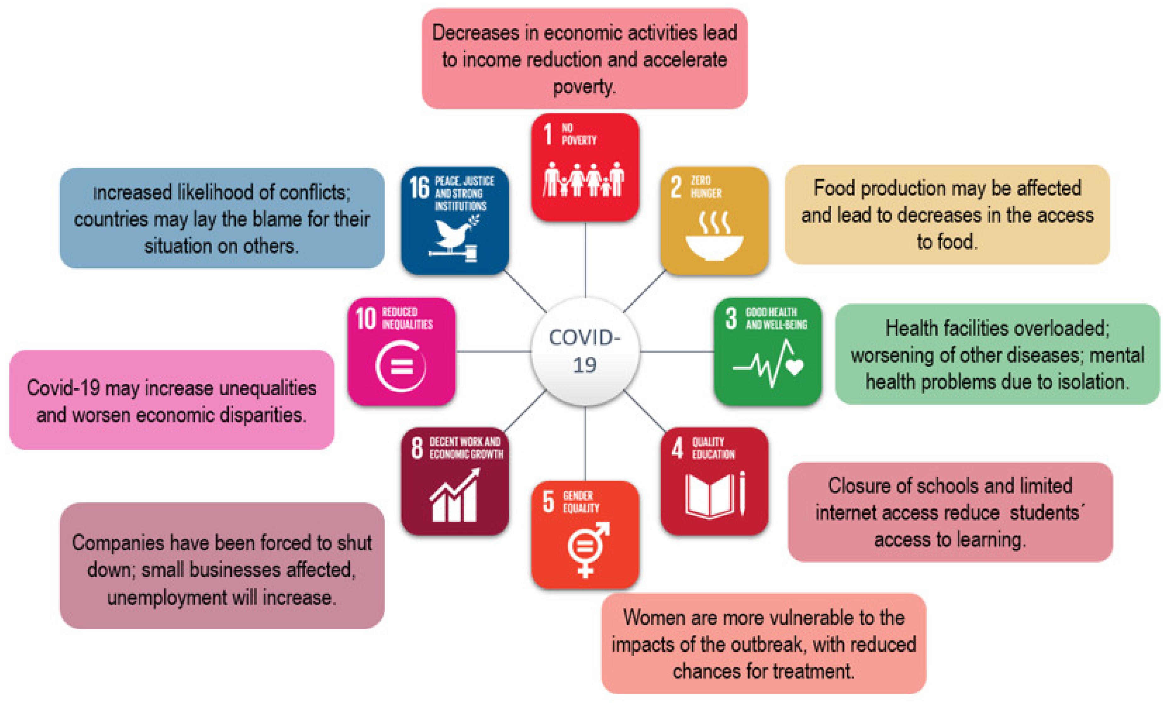 Modern technology has had. Covid19 Impacts. Impact of the Covid-19 Pandemic on the environment. Effects of Covid-19. An economic System презентация.